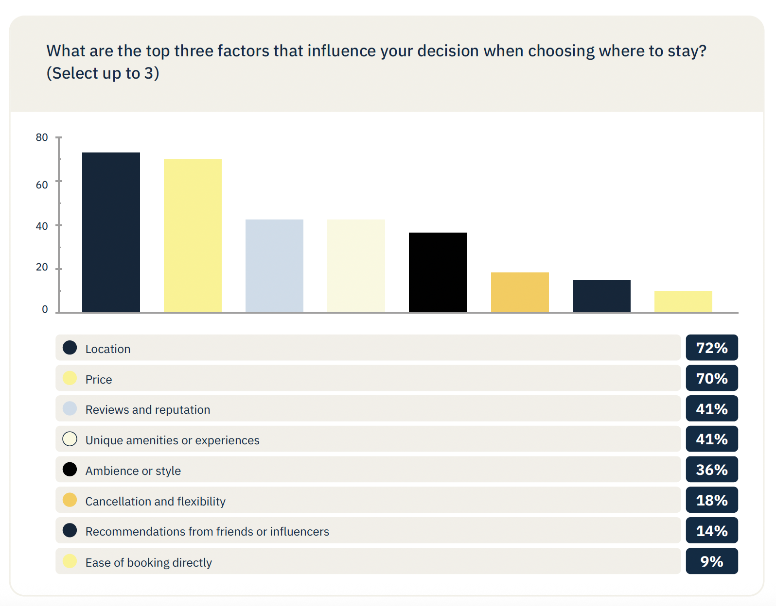 bar graph showing results of survey question