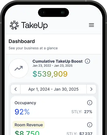 The mobile dashboard for the TakeUp AI dynamic pricing app, showcasing key performance indicators for a hotel.